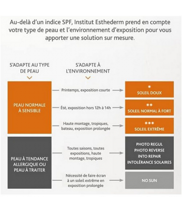 Institut Esthederm Sun Sublimation Soin Surgras Révélateur de Beauté 150 ml