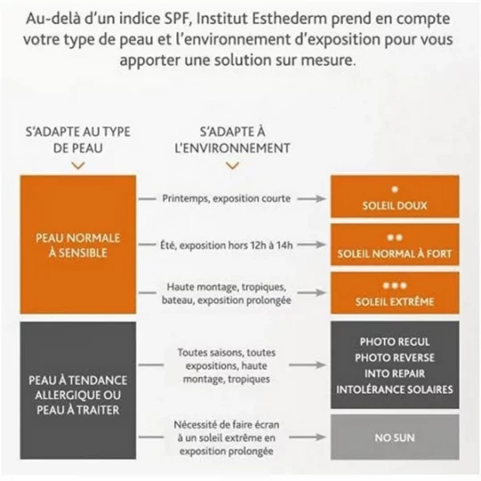 Institut Esthederm Sun Sublimation Soin Surgras Révélateur de Beauté 150 ml - image 4