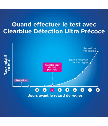 Clearblue Test de Grossesse Détection Ultra-Précoce x 2